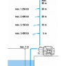 Насос садовый GARDENA 3600/4 CLASSIC 09013-29.000.00